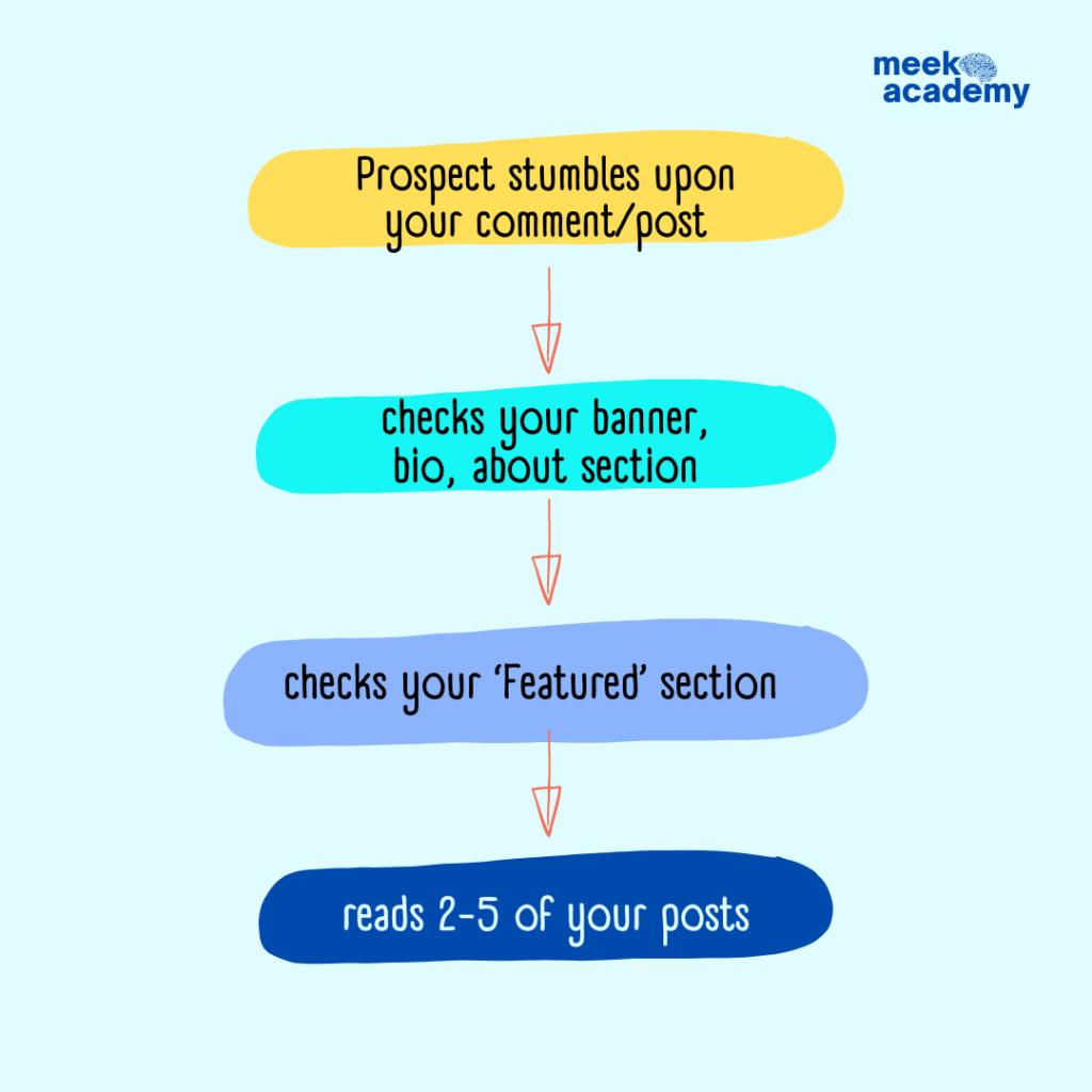 A typical customer journey of a prospect through your social media profile by Kazi from Meek Academy